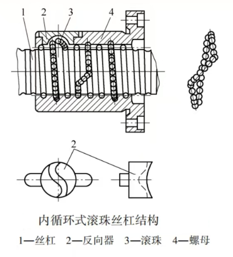 加工中心滾珠絲桿副間隙圖片 加工中心滾珠絲桿副間隙圖片